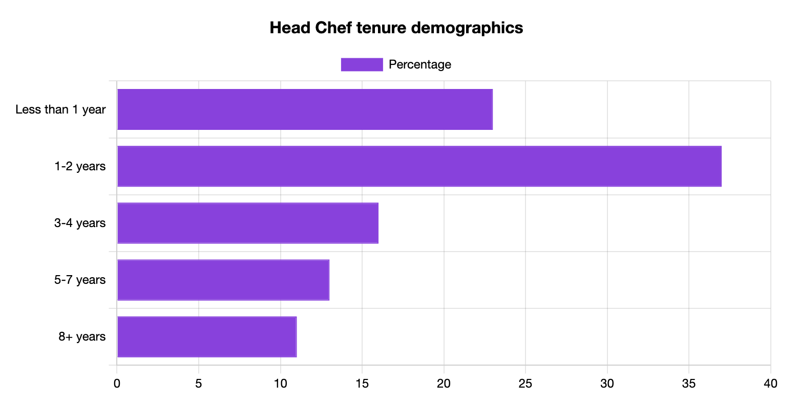 Head Chef Tenure Statistics